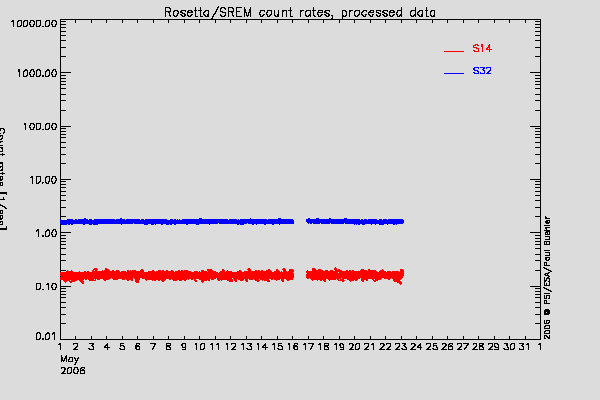 Rosetta/SREM TC3 and S14 counters