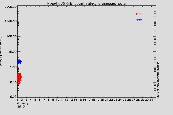 Rosetta/SREM TC3 and S14 counters